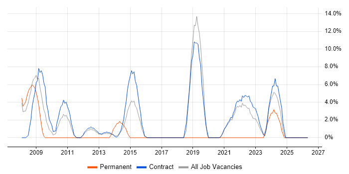 Disaster Recovery job vacancy trend in Gosport