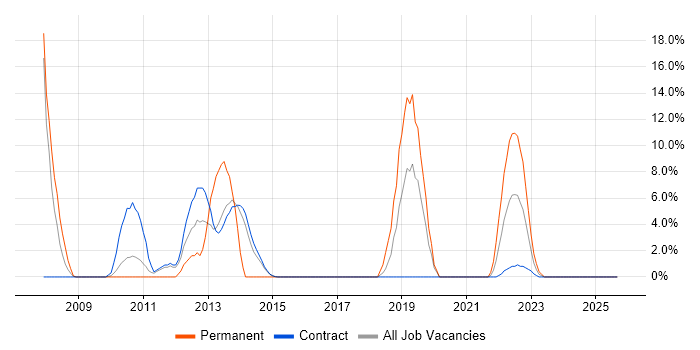 DNS job vacancy trend in Gosport