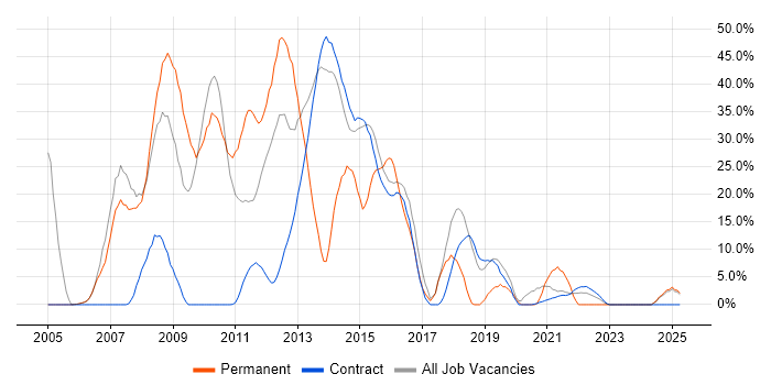 Job vacancy trend for .NET in Gosport