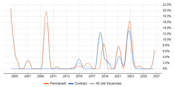 Driving Licence job vacancy trend in Gosport