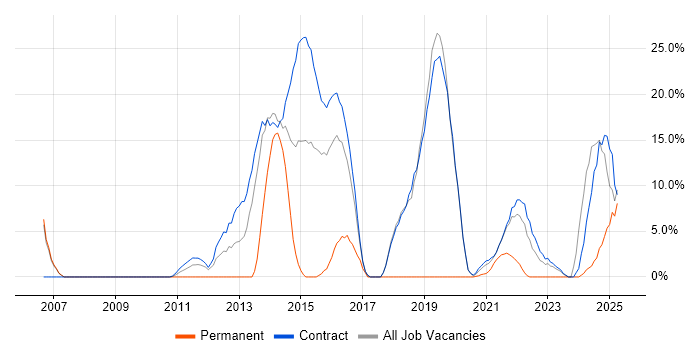Job vacancy trend for DV Cleared in Gosport