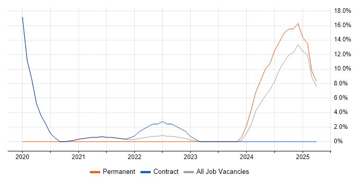 Job vacancy trend for Enterprise Data Warehouse in Gosport