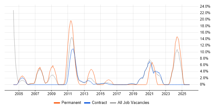 ERP job vacancy trend in Gosport