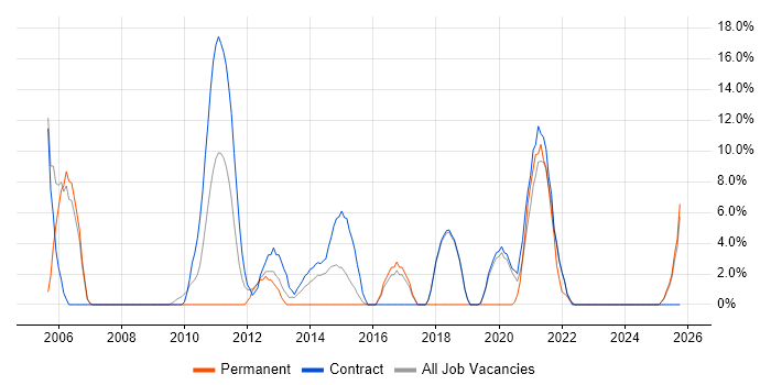 ETL job vacancy trend in Gosport