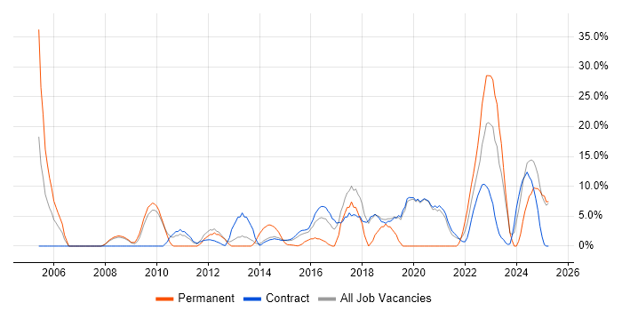 Job vacancy trend for Firewall in Gosport