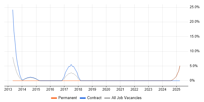 Job vacancy trend for GCIA in Gosport