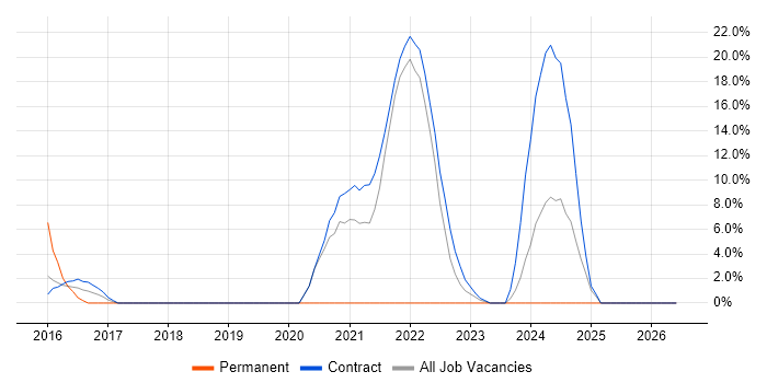 High Availability job vacancy trend in Gosport