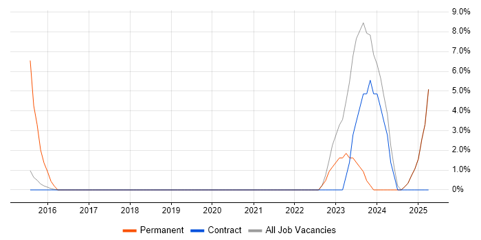 Job vacancy trend for HNC in Gosport Job vacancy trend for HNC in Gosport