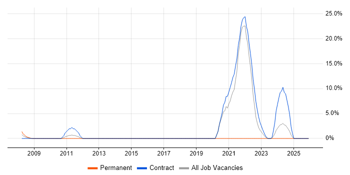 Impact Assessments job vacancy trend in Gosport