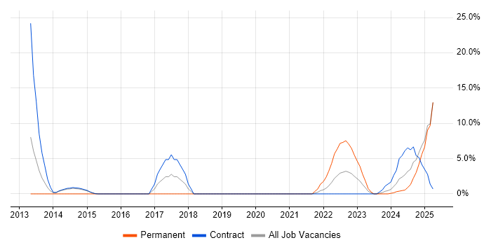 Job vacancy trend for Incident Response in Gosport