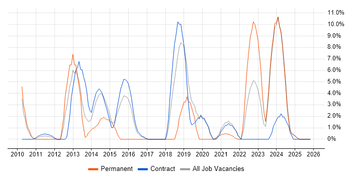 Information Security job vacancy trend in Gosport