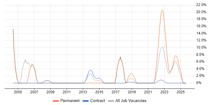 Infrastructure Engineering job vacancy trend in Gosport