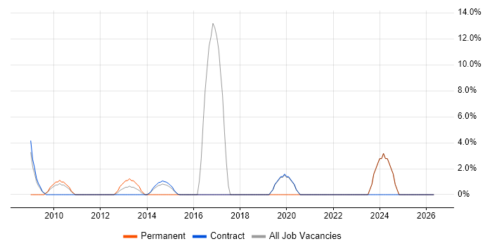 ISO/IEC 27001 job vacancy trend in Gosport