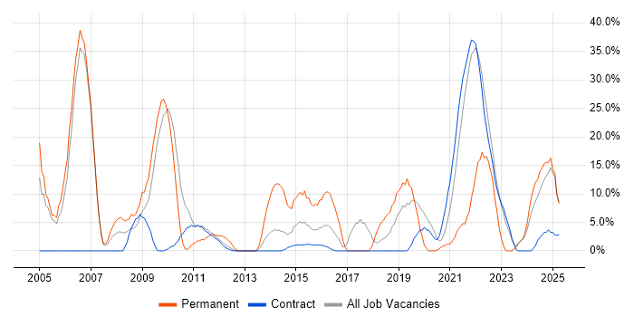 Job vacancy trend for ITIL in Gosport