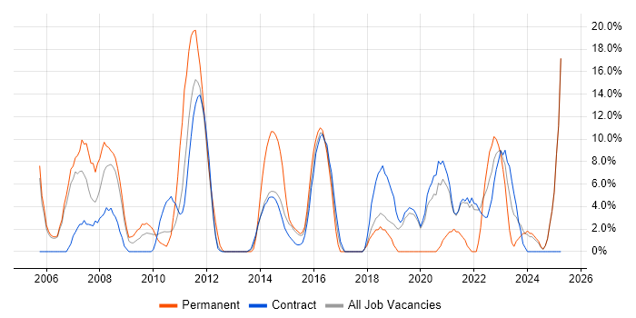 Job vacancy trend for Java in Gosport