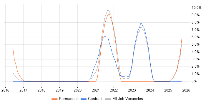JIRA job vacancy trend in Gosport