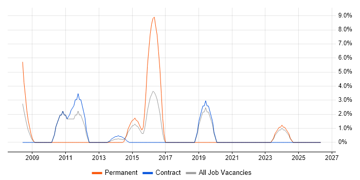 JPA job vacancy trend in Gosport