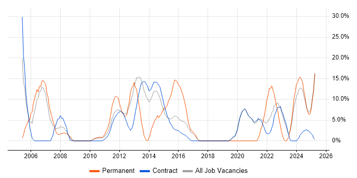 Job vacancy trend for Lead in Gosport