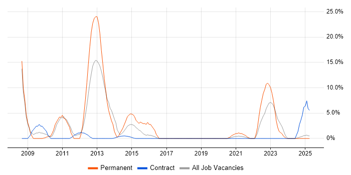 Job vacancy trend for Legal in Gosport Job vacancy trend for Legal in Gosport