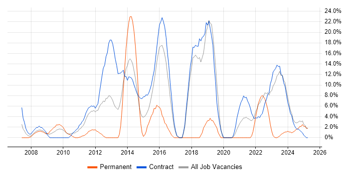 Job vacancy trend for Linux in Gosport