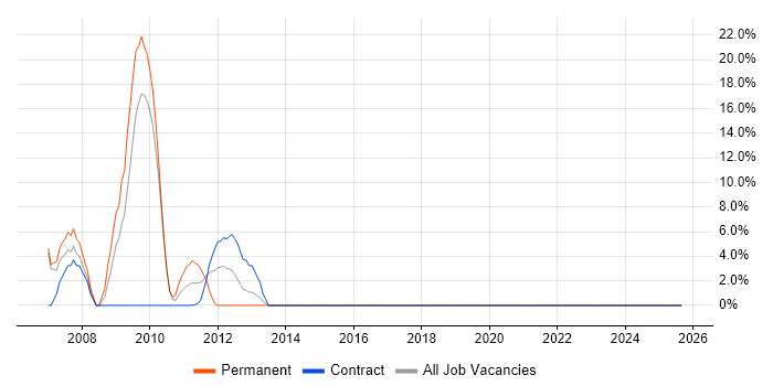 Logistics job vacancy trend in Gosport