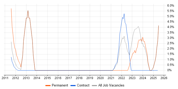 Job vacancy trend for Master&#39;s Degree in Gosport
