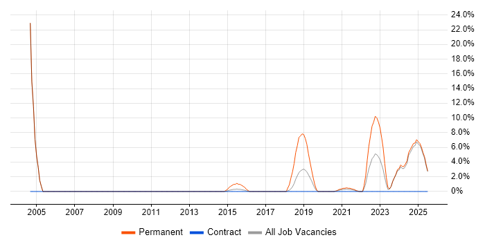 Job vacancy trend for Mathematics in Gosport
