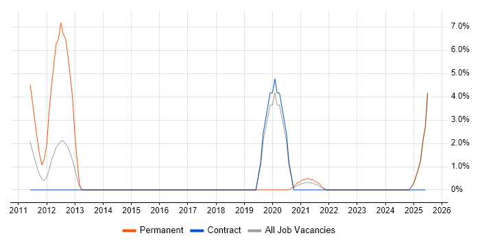 Job vacancy trend for MATLAB in Gosport