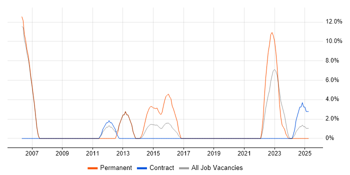 Job vacancy trend for Matrix Organization in Gosport Job vacancy trend for Matrix Organization in Gosport