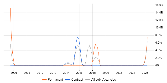 Microsoft Certified Professional job vacancy trend in Gosport