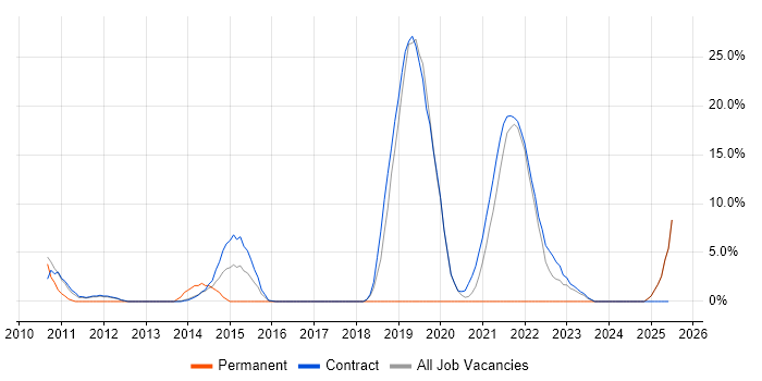 Job vacancy trend for Middleware in Gosport