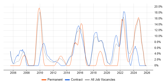 Military job vacancy trend in Gosport