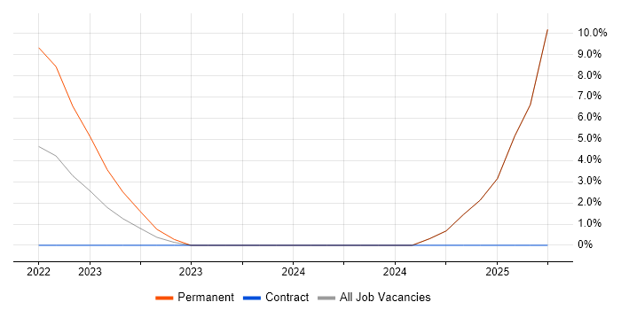 Job vacancy trend for MITRE ATT&amp;CK in Gosport