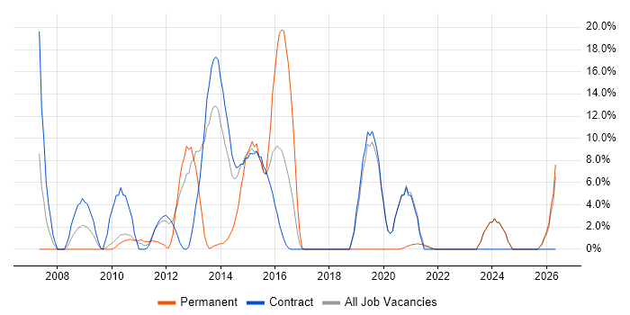 Microsoft Excel job vacancy trend in Gosport