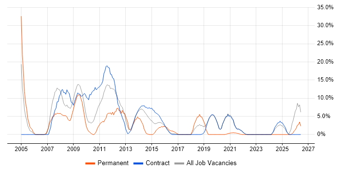 Microsoft Office job vacancy trend in Gosport
