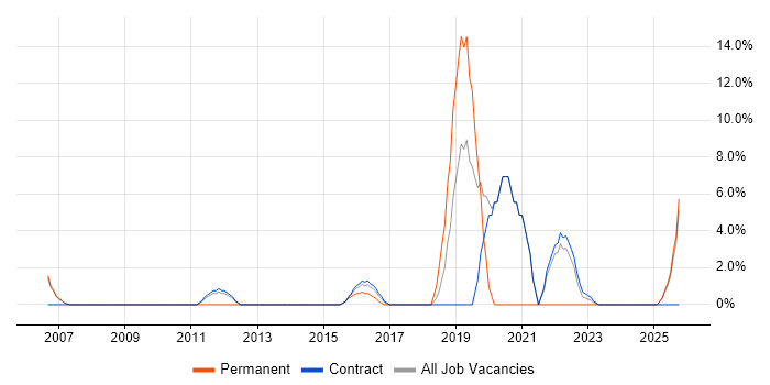 Network Design job vacancy trend in Gosport