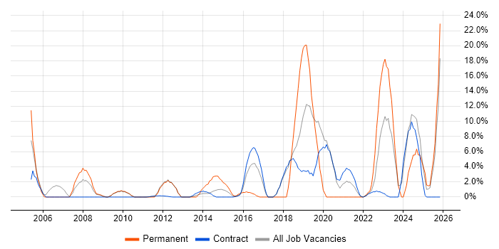 Network Engineer job vacancy trend in Gosport