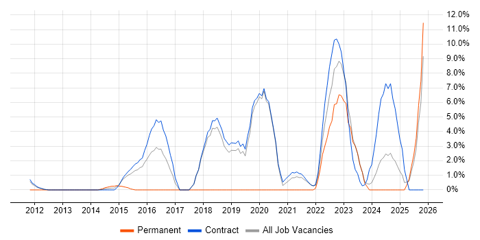 Network Security job vacancy trend in Gosport