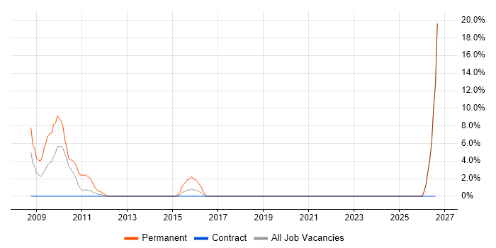 NHS job vacancy trend in Gosport
