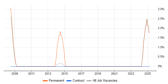 Job vacancy trend for OOP in Gosport
