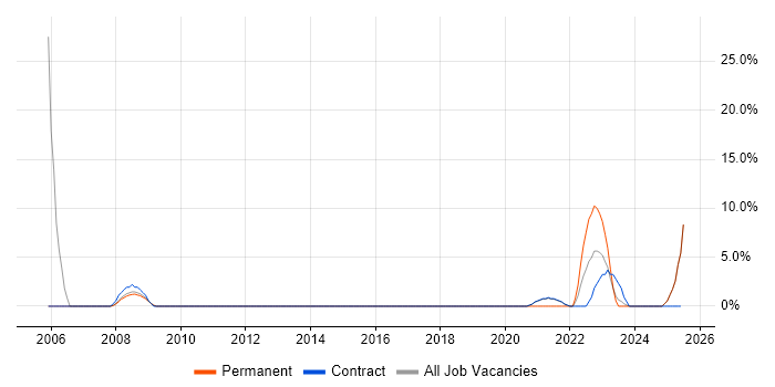 Job vacancy trend for Open Source in Gosport