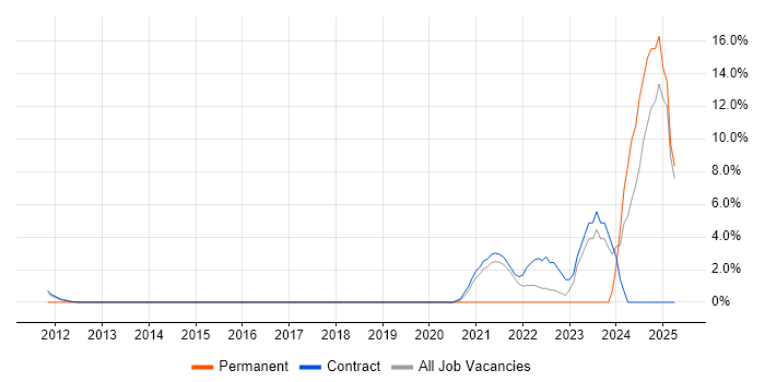 Job vacancy trend for Oracle Application Server in Gosport