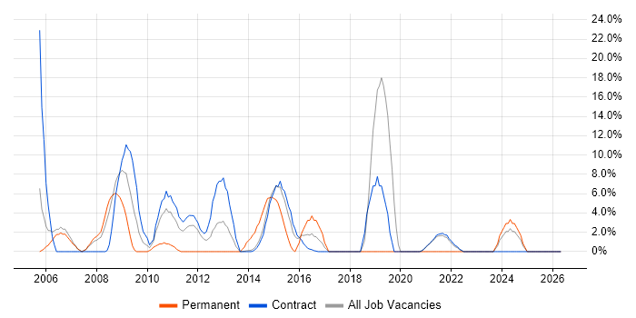 Oracle DBA job vacancy trend in Gosport