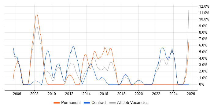Oracle Developer job vacancy trend in Gosport