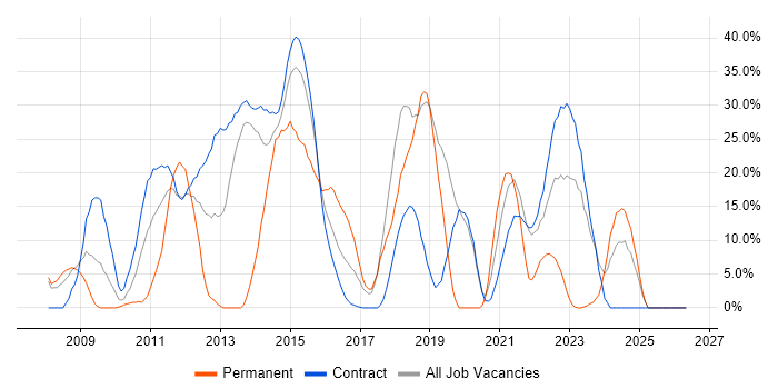 Oracle EBS job vacancy trend in Gosport