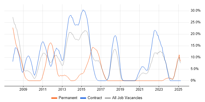 Job vacancy trend for Oracle Reports in Gosport