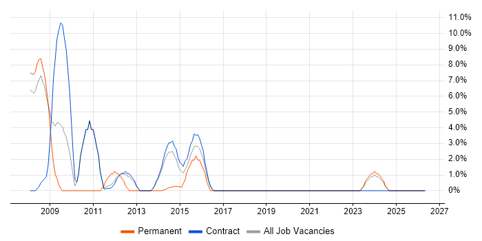 Oracle Workflow job vacancy trend in Gosport