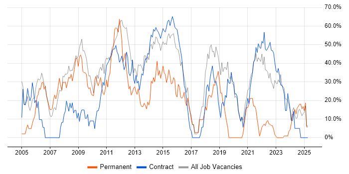 Job vacancy trend for Oracle in Gosport