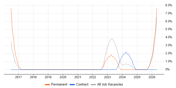 People Management job vacancy trend in Gosport