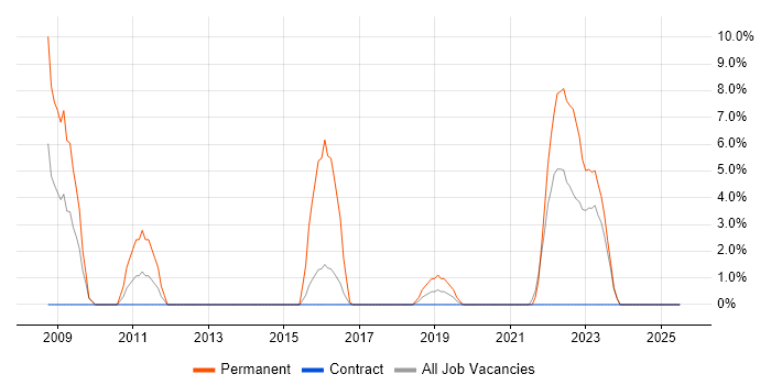 Job vacancy trend for Pharmaceutical in Gosport
